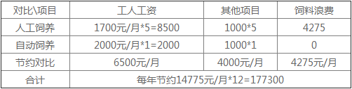 佰牧興豬場料線效益分析