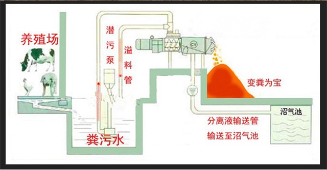 環(huán)保干濕分離機(jī)